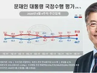 「北による銃撃事件の影響か」…文大統領の否定評価が「51.5%」に＝韓国世論調査
