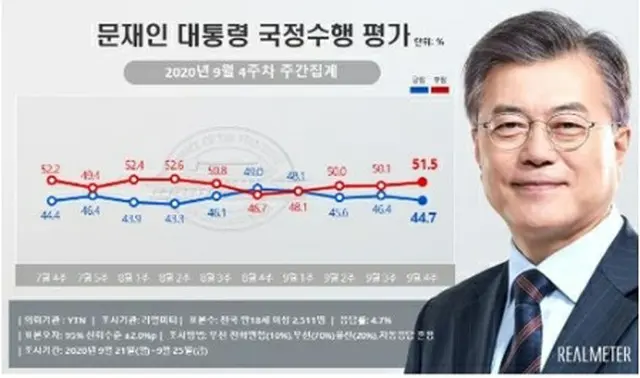 青いグラフが文大統領の支持率、赤いグラフが不支持率（リアルメーター提供）＝（聯合ニュース）≪転載・転用禁止≫