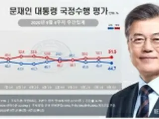 文大統領・韓国与党の支持率　そろって下落