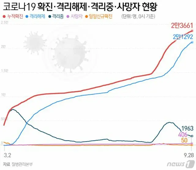 韓国の新規感染者50人、3日連続2ケタ＝48日ぶり”最低値”に（画像提供:wowkorea）