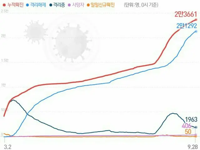 韓国の新規感染者50人、3日連続2ケタ＝48日ぶり”最低値”に（画像提供:wowkorea）
