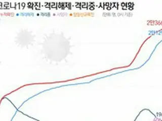 韓国の新規感染者50人、3日連続2ケタ＝48日ぶり”最低値”に