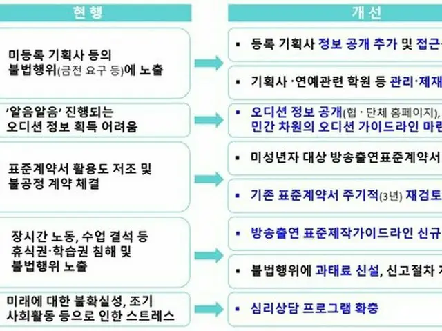 韓国政府、未成年の芸能人の権利保護 改正法案を作成＝“コネ”オーディションにてこ入れ（提供:News1）