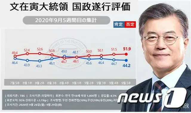 文大統領”不支持”、5週連続で上昇＝法相息子への「軍特別扱い疑惑」、北による「公務員射殺・焼却事件」が影響か（画像提供:wowkorea）