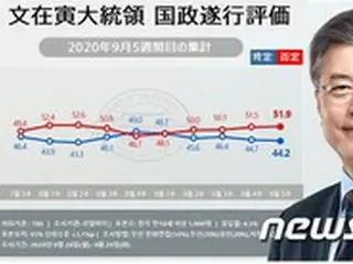 文大統領”不支持”、5週連続で上昇＝法相息子への「軍特別扱い疑惑」、北による「公務員射殺・焼却事件」が影響か