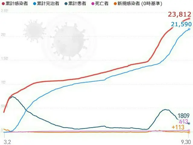 韓国の新規感染者113人、前日比75人増＝5日ぶりに再び100人台（画像提供:wowkorea）