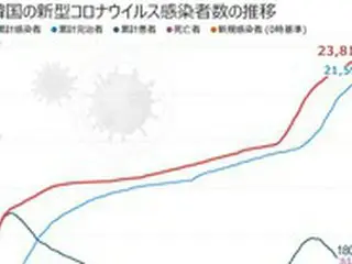 韓国の新規感染者113人、前日比75人増＝5日ぶりに再び100人台
