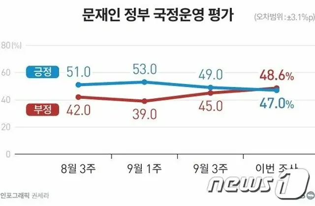 文大統領「支持する47%」「支持しない48%」、次期大統領候補李在明支持率一歩リード＝韓国（画像提供:wowkorea）