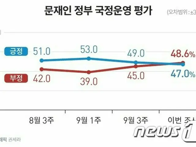 文大統領「支持する47%」「支持しない48%」、次期大統領候補李在明支持率一歩リード＝韓国（画像提供:wowkorea）