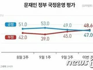 文大統領「支持する47%」「支持しない48%」、次期大統領候補李在明支持率一歩リード＝韓国