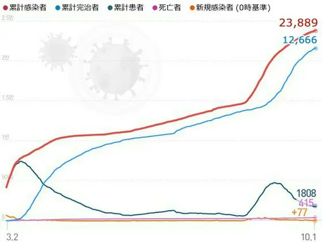 韓国の新規感染者77人、100人台から再び2ケタに（画像提供:wowkorea）