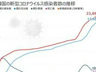 韓国の新規感染者77人、100人台から再び2ケタに