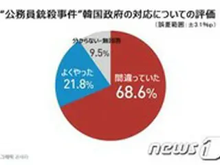 “公務員銃殺事件”への韓国政府の対応「間違っている」68.6%…対北対応への否定評価も54.9%