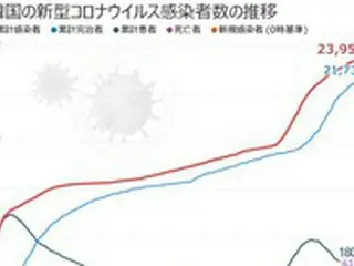 韓国の新型コロナ新規感染者63人、2日連続2桁を記録