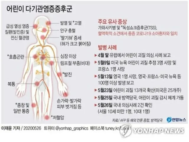 小児多臓器炎症症候群の患者が韓国で初めて確認された＝（聯合ニュース）