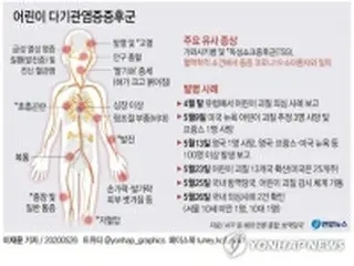 小児多臓器炎症症候群　韓国で初確認＝１０代の男児２人