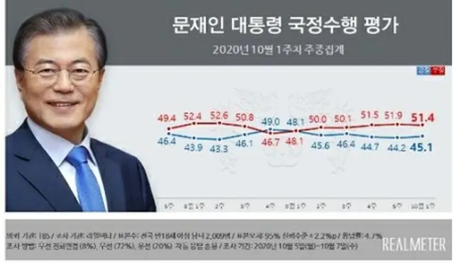 青いグラフが文大統領の支持率、赤いグラフが不支持率（リアルメーター提供）＝（聯合ニュース）≪転載・転用禁止≫