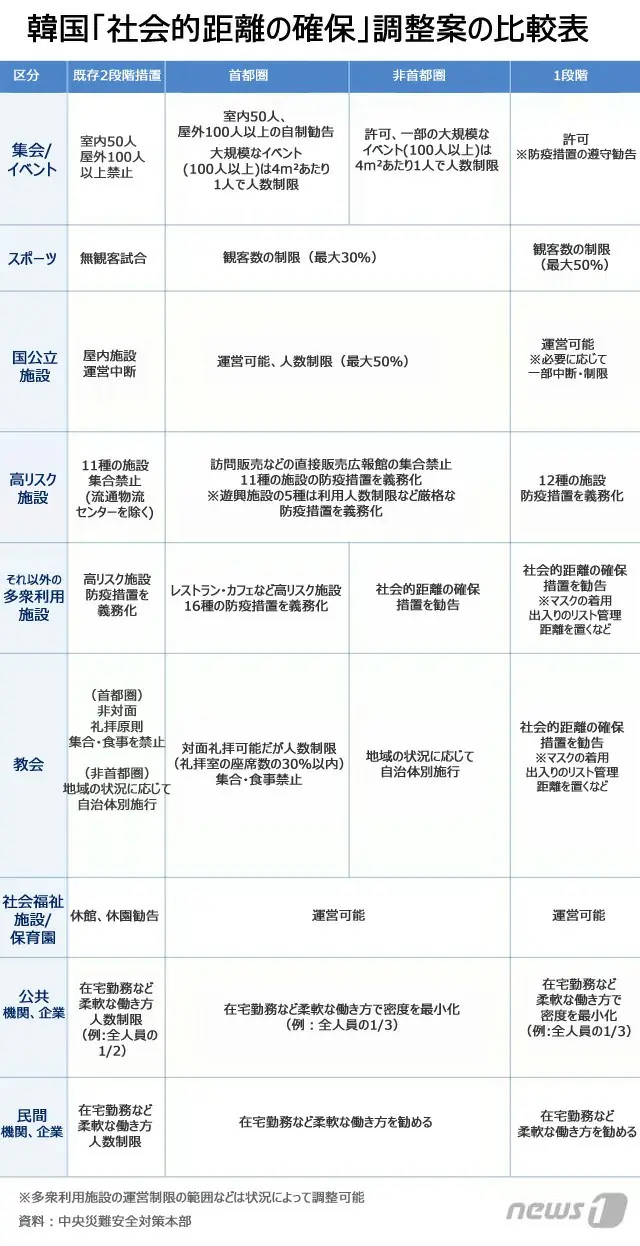 韓国できょう（12日）から距離の確保第1段階…クラブ・カラオケ・結婚式、マスク着用して参加可能に（画像提供:wowkorea）