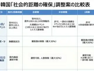 韓国できょう（12日）から距離の確保第1段階…クラブ・カラオケ・結婚式、マスク着用して参加可能に