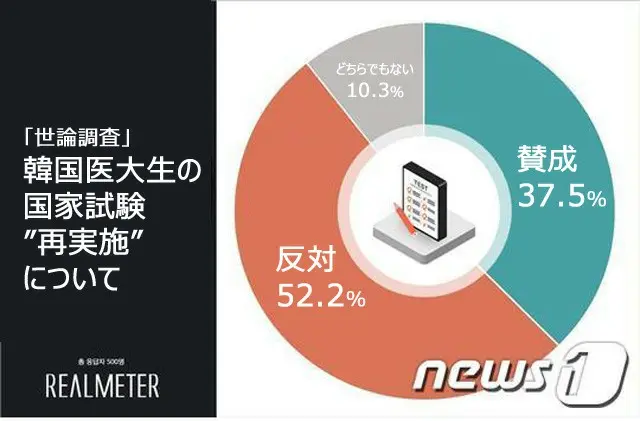 韓国医大生の国家試験”再実施”、「反対」52.2%－「賛成」37.5%（画像提供:wowkorea）