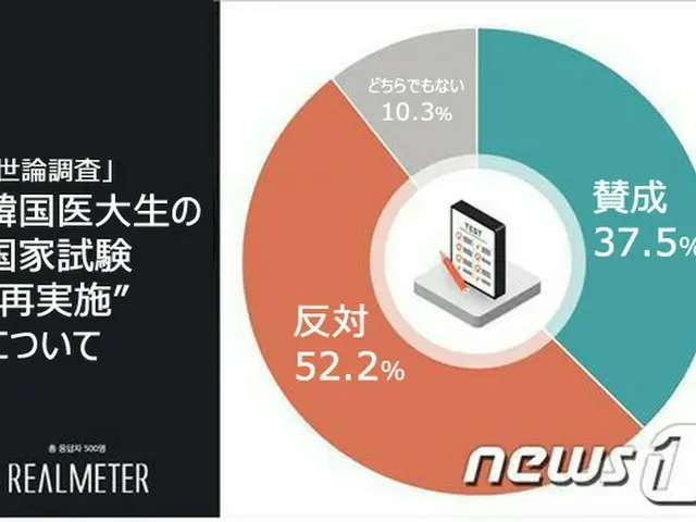 韓国医大生の国家試験”再実施”、「反対」52.2%－「賛成」37.5%（画像提供:wowkorea）