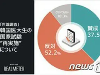 韓国医大生の国家試験”再実施”、「反対」52.2%－「賛成」37.5%