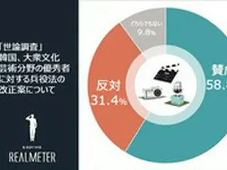 「BTS」入営延期法改正、58.8%が賛成…反対は31.4%=韓国