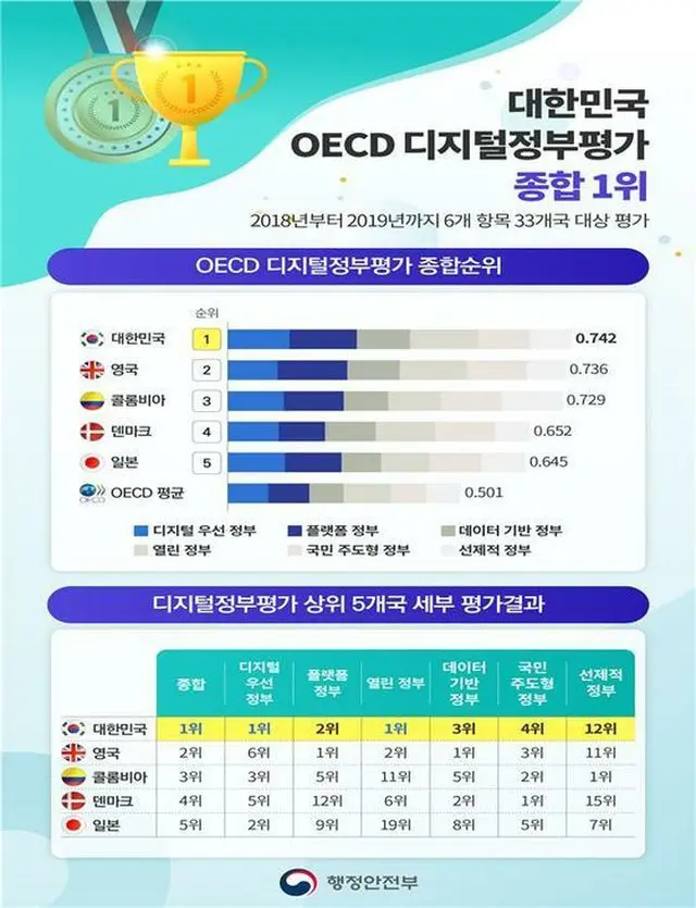 OECDデジタル政府評価（画像提供:wowkorea）