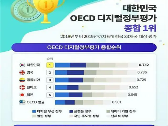 OECDデジタル政府評価（画像提供:wowkorea）
