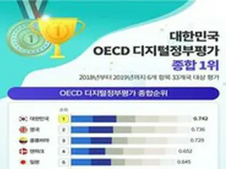 韓国大統領府、“OECDデジタル政府評価”で「韓国が1位」…「日本は？」