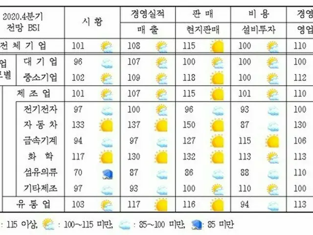 中国進出した韓国企業の体感景気、第4四半期「反騰」の見通し＝韓国（画像提供:wowkorea）