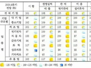 中国進出した韓国企業の体感景気、第4四半期「反騰」の見通し＝韓国