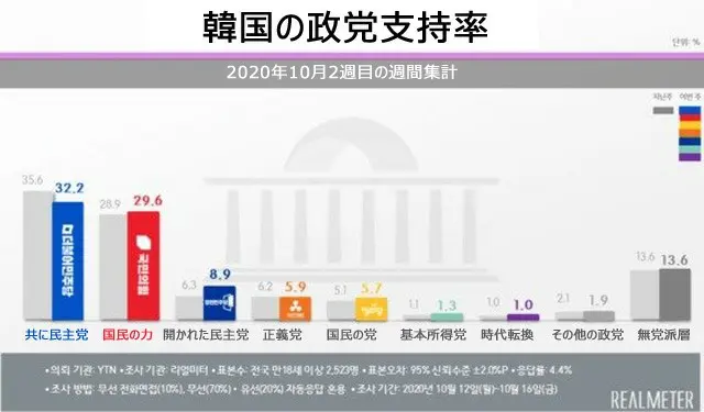 韓国 政党支持率（2020年10月2週目の週間集計）（画像提供:wowkorea）