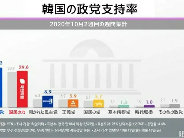 韓国 政党支持率（2020年10月2週目の週間集計）（画像提供:wowkorea）
