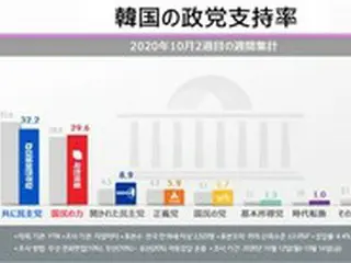 韓国与党、支持率で 最大野党との差が「2.6%」に縮まる