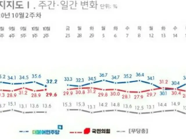 「共に民主党」（青色のグラフ）と「国民の力」（赤色のグラフ）の支持率。左が週ごと、右が日ごとの変化（リアルメーター提供）＝（聯合ニュース）≪転載・転用禁止≫