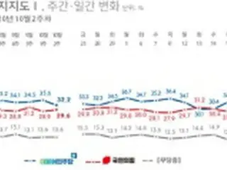 韓国与党の支持率３．４ポイント下落　最大野党と２．６Ｐ差に