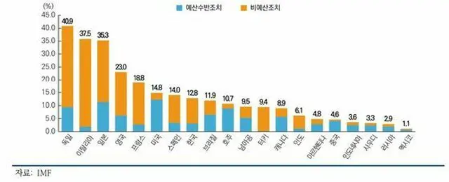 国家別 新型コロナ対応 財政措置のGDP対比の割合（資料IMF）（画像提供:wowkorea）