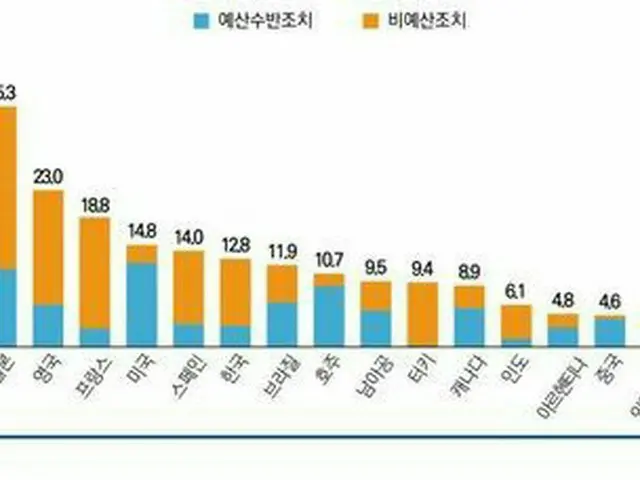 国家別 新型コロナ対応 財政措置のGDP対比の割合（資料IMF）（画像提供:wowkorea）