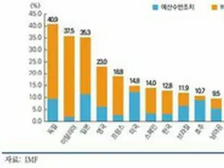 韓国、コロナ対応に「G20中、8番目に多くの財政を投入した」＝日本は3位