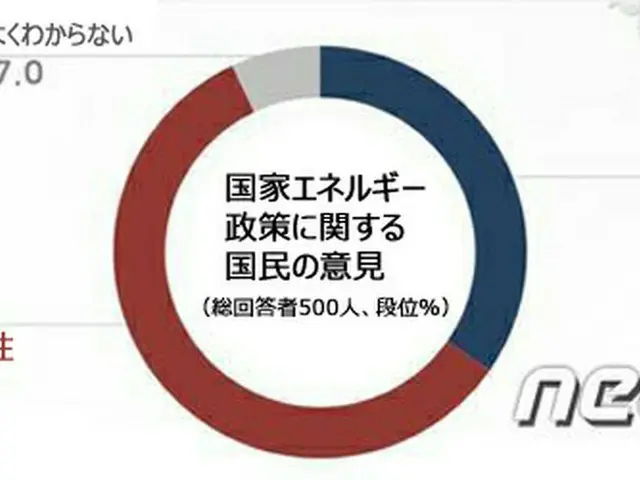 韓国・月城原発1号機めぐり混乱続く中、10人中6人が「安全性」重視（画像提供:wowkorea）