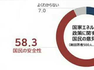 韓国・月城原発1号機めぐり混乱続く中、10人中6人が「安全性」重視