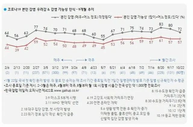 政府のコロナ対応に肯定評価74%、6～7月とほぼ同じ水準＝韓国（画像提供:wowkorea）