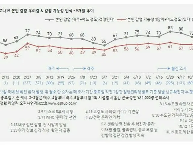 政府のコロナ対応に肯定評価74%、6～7月とほぼ同じ水準＝韓国（画像提供:wowkorea）