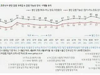 政府のコロナ対応に肯定評価74%、6～7月とほぼ同じ水準＝韓国