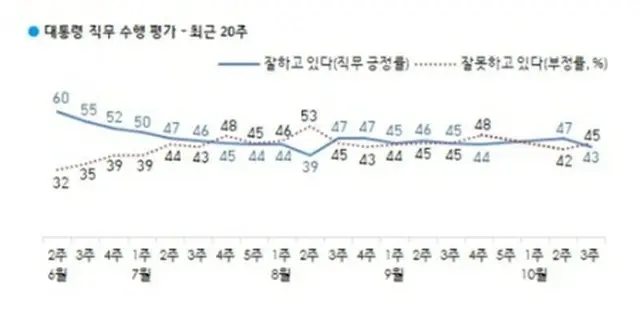 大統領支持率の推移。青いグラフが支持率、赤いグラフが不支持率（韓国ギャラップ提供）＝（聯合ニュース）≪転載・転用禁止≫