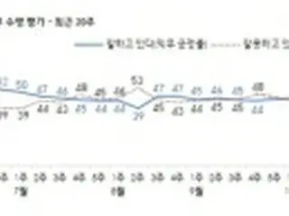 文大統領・韓国与党の支持率　そろって下落