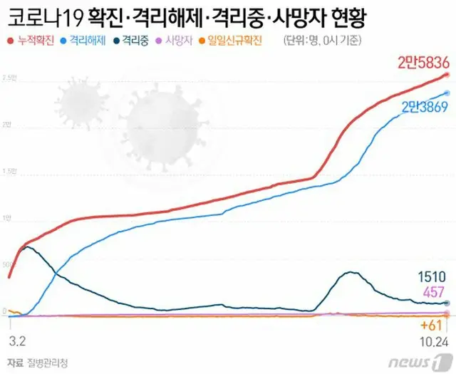 新型コロナ、新規感染61人、前日より16人減少＝韓国（画像提供:wowkorea）