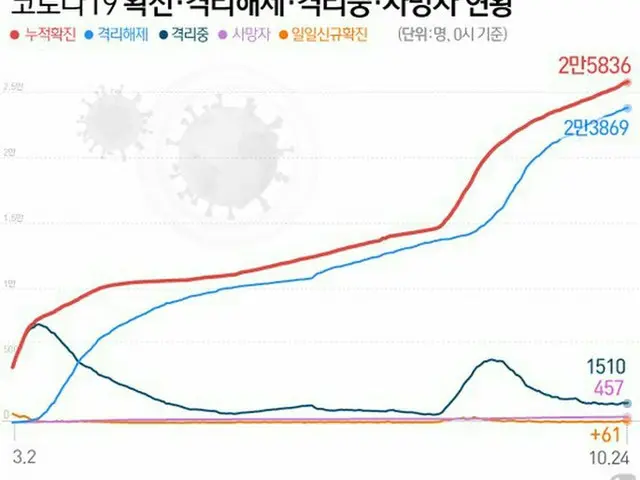 新型コロナ、新規感染61人、前日より16人減少＝韓国（画像提供:wowkorea）