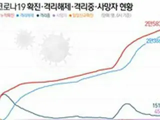新型コロナ、新規感染61人、前日より16人減少＝韓国
